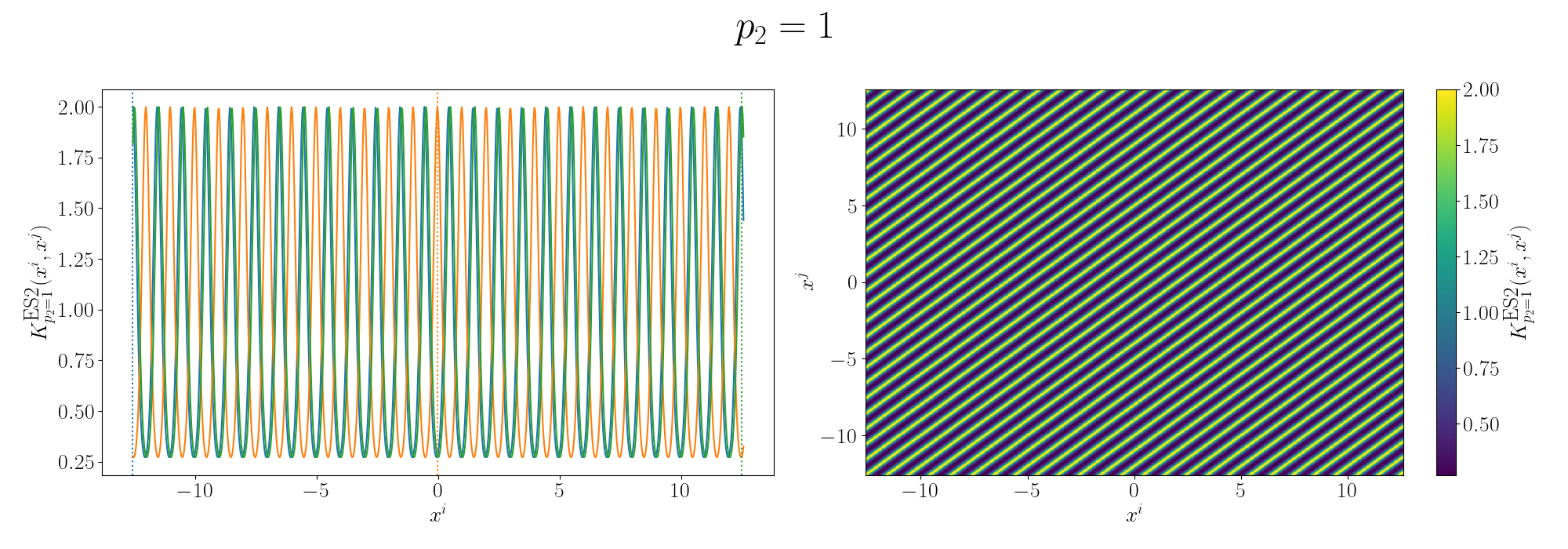 Additive periodic kernel Gram matrix with a second period kernel with p=1